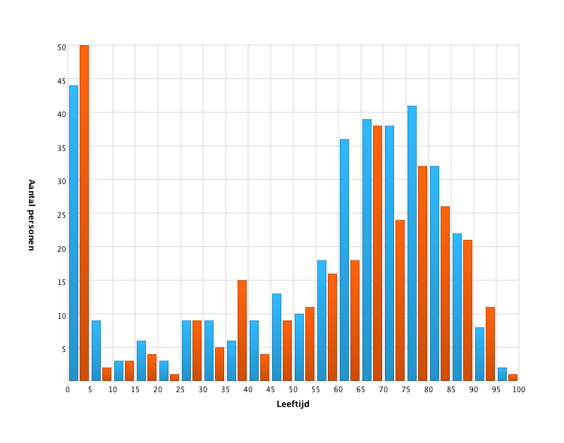 Leeftijd van personen