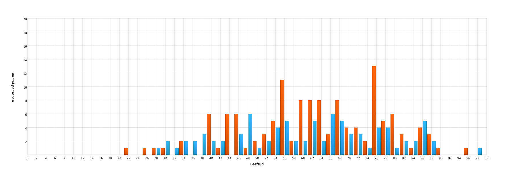 Leeftijd van een persoon op het ogenblik van overlijden van de partner.